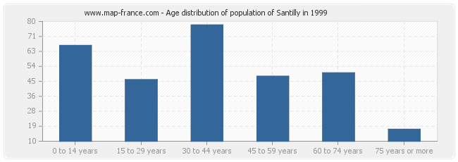 Age distribution of population of Santilly in 1999