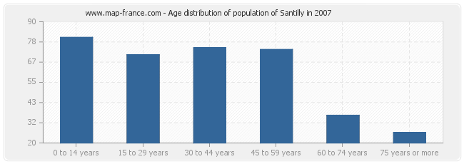 Age distribution of population of Santilly in 2007