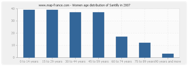 Women age distribution of Santilly in 2007