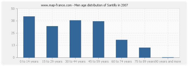Men age distribution of Santilly in 2007