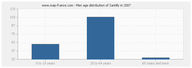 Men age distribution of Santilly in 2007