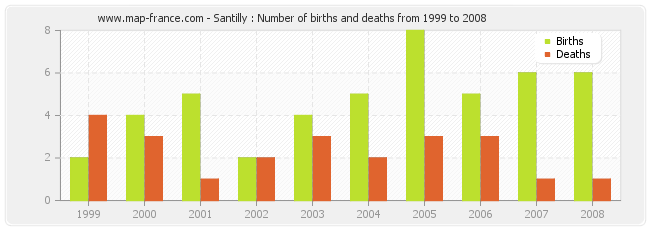 Santilly : Number of births and deaths from 1999 to 2008