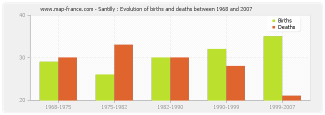 Santilly : Evolution of births and deaths between 1968 and 2007