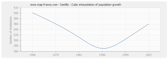 Santilly : Cubic interpolation of population growth