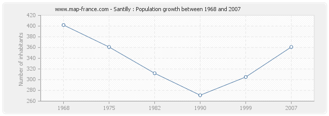 Population Santilly