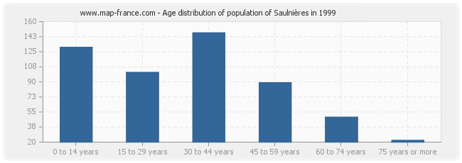Age distribution of population of Saulnières in 1999
