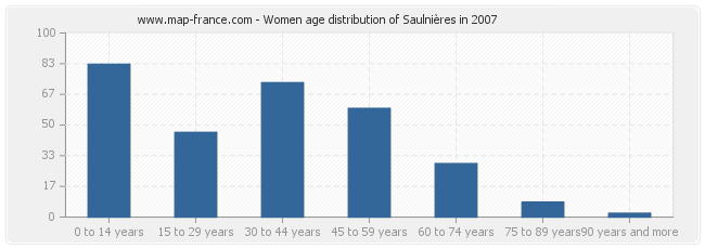 Women age distribution of Saulnières in 2007
