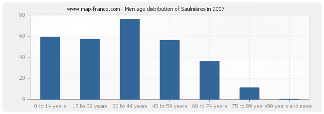 Men age distribution of Saulnières in 2007