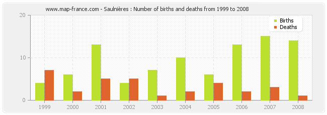 Saulnières : Number of births and deaths from 1999 to 2008