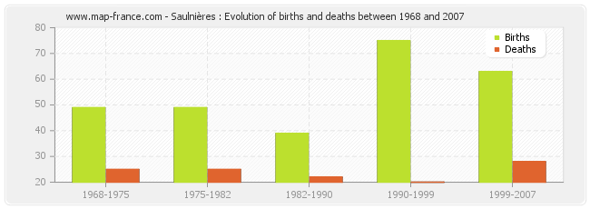 Saulnières : Evolution of births and deaths between 1968 and 2007