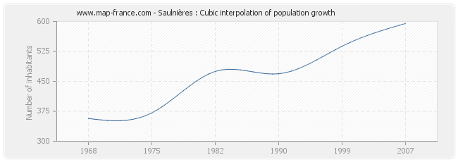 Saulnières : Cubic interpolation of population growth