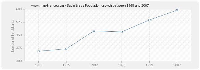 Population Saulnières