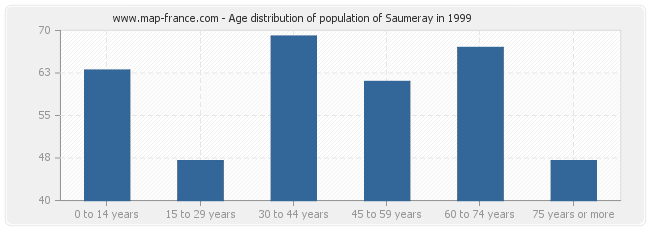 Age distribution of population of Saumeray in 1999