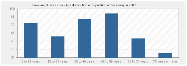 Age distribution of population of Saumeray in 2007