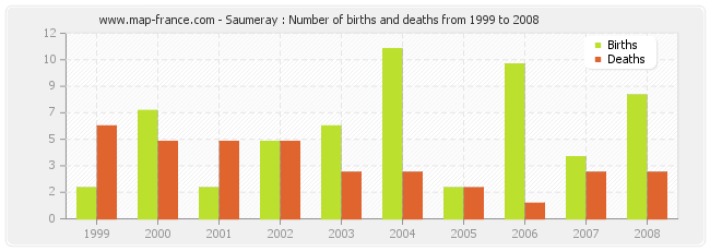 Saumeray : Number of births and deaths from 1999 to 2008