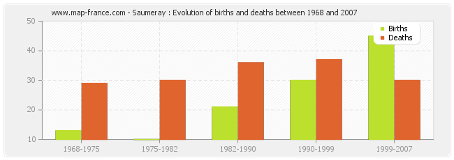 Saumeray : Evolution of births and deaths between 1968 and 2007