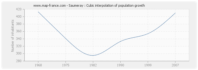 Saumeray : Cubic interpolation of population growth