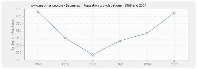 Population Saumeray