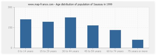 Age distribution of population of Saussay in 1999