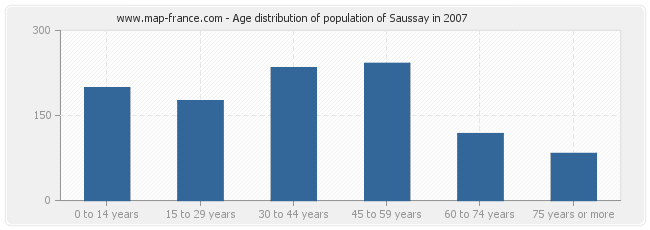 Age distribution of population of Saussay in 2007