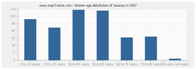 Women age distribution of Saussay in 2007
