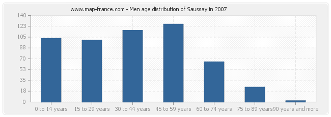 Men age distribution of Saussay in 2007