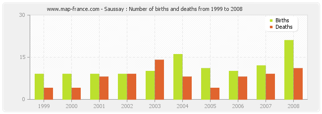 Saussay : Number of births and deaths from 1999 to 2008