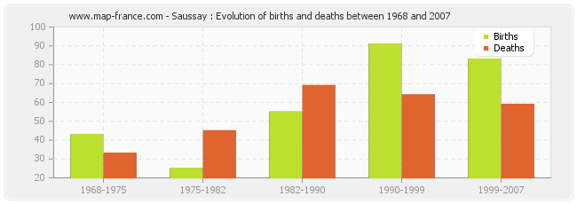 Saussay : Evolution of births and deaths between 1968 and 2007