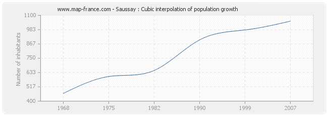 Saussay : Cubic interpolation of population growth