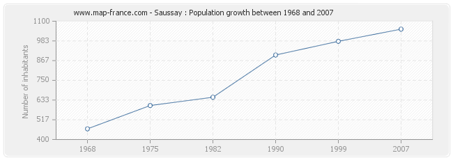 Population Saussay