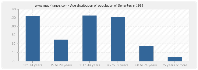 Age distribution of population of Senantes in 1999
