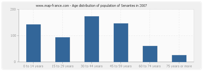 Age distribution of population of Senantes in 2007