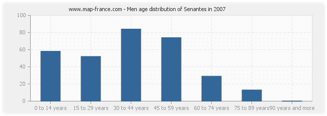 Men age distribution of Senantes in 2007