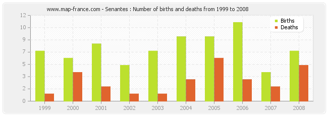 Senantes : Number of births and deaths from 1999 to 2008