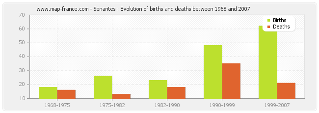 Senantes : Evolution of births and deaths between 1968 and 2007