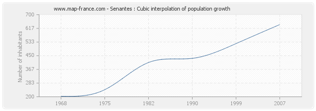 Senantes : Cubic interpolation of population growth