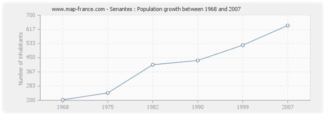 Population Senantes