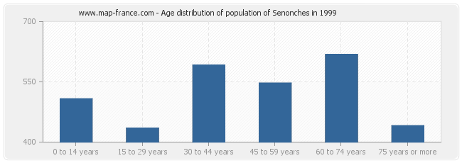 Age distribution of population of Senonches in 1999