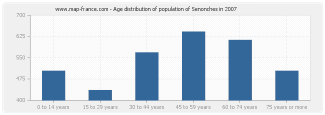Age distribution of population of Senonches in 2007