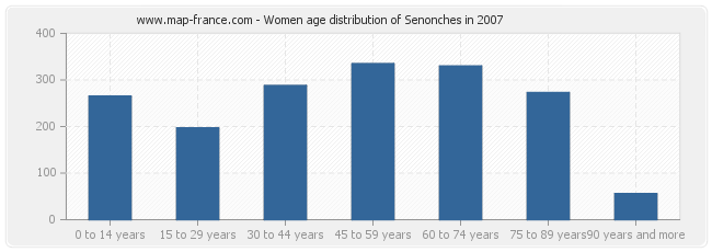 Women age distribution of Senonches in 2007