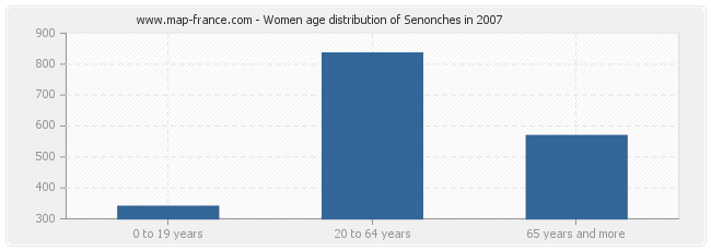 Women age distribution of Senonches in 2007