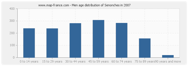 Men age distribution of Senonches in 2007