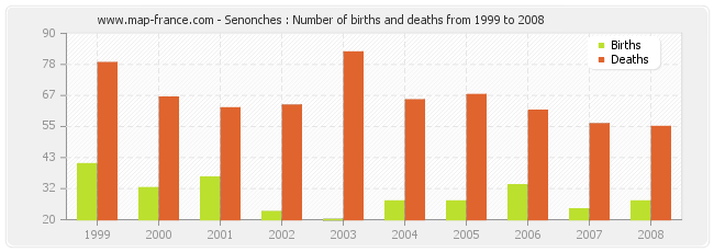 Senonches : Number of births and deaths from 1999 to 2008