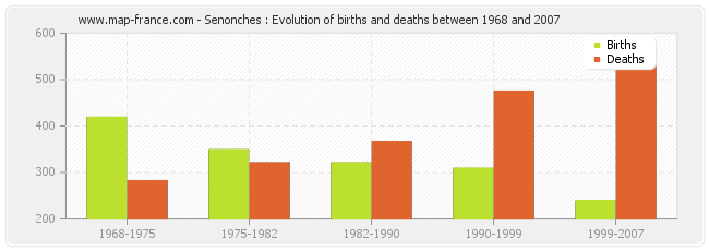 Senonches : Evolution of births and deaths between 1968 and 2007