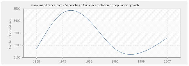 Senonches : Cubic interpolation of population growth