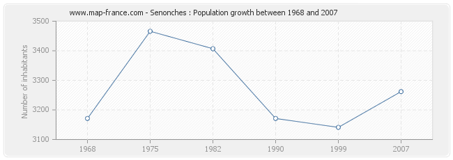 Population Senonches
