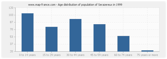 Age distribution of population of Serazereux in 1999