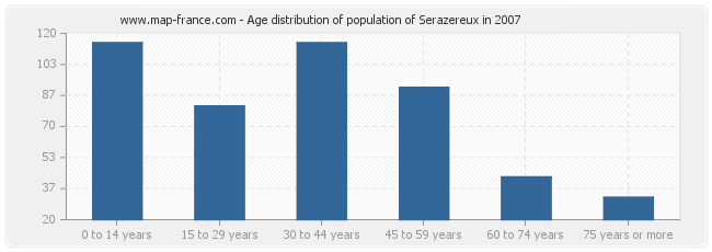 Age distribution of population of Serazereux in 2007