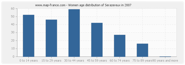 Women age distribution of Serazereux in 2007