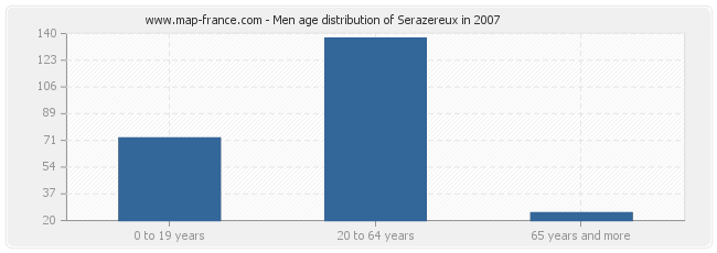 Men age distribution of Serazereux in 2007